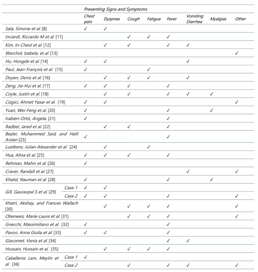 Table showing presenting signs and symptoms of the 29 reported cases of myocarditis