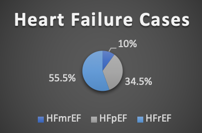 heart failure cases 