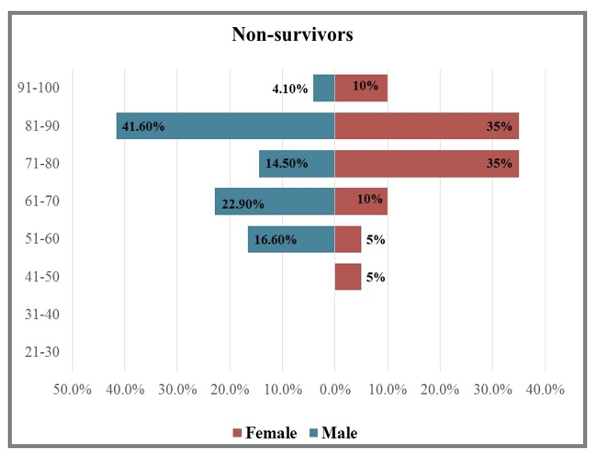 Distribution of non-survivors according to age groups and gender
