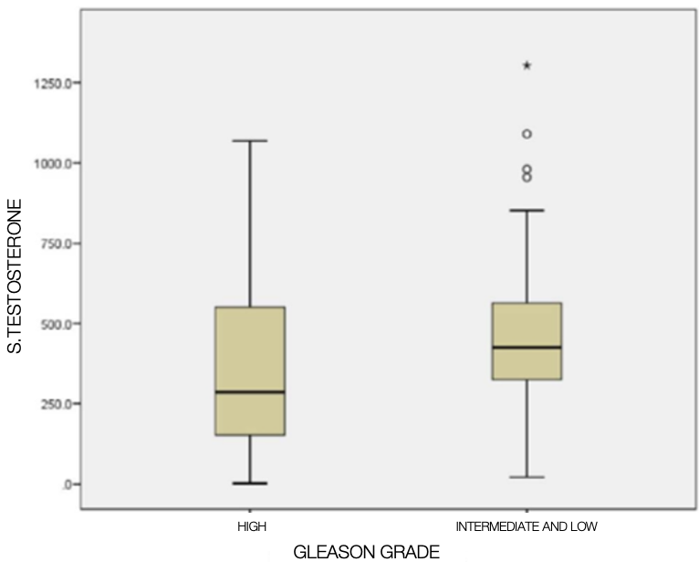 Box plot of median serum testosterone levels among prostate cancer patients based upon Gleason score (High is Gleason score ≥8 and Low & Intermediate is ≤7).