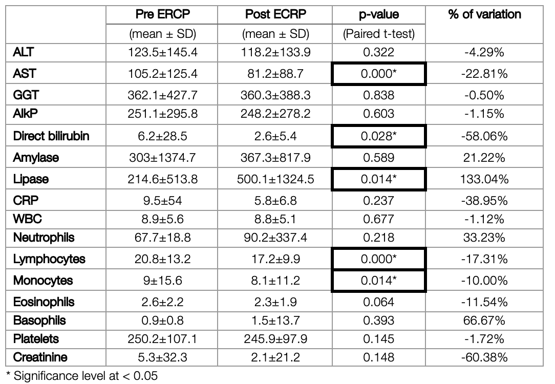 General comparison between the indicators Pre and Post ERCP