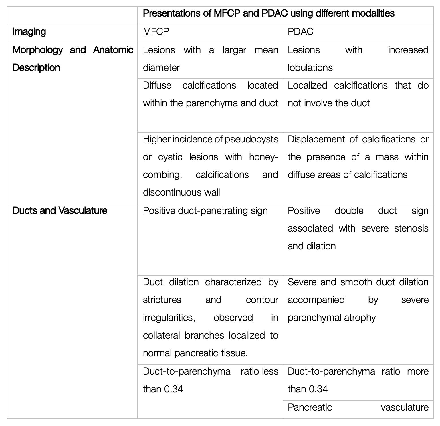 Summary of modalities used to differentiate between PDAC and MFCP