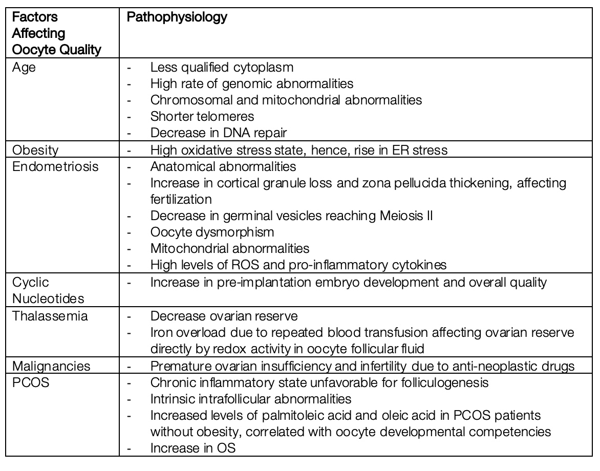 Table 1: Summary of Factors Affecting Oocyte Quality and their Pathophysiology
