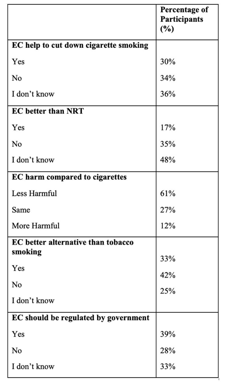 Participants Perception about E-cigarettes (EC= Electronic Cigarettes, NRT= Nicotine Replacement Therapy)